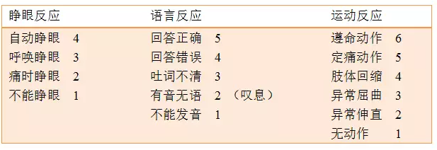 盘水肿:因视神经受压,眼底静脉回流受阻引起 意识障碍及生命体征变化